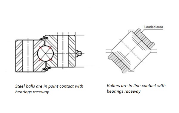 ball slewing bearing and cross roller bearing compare